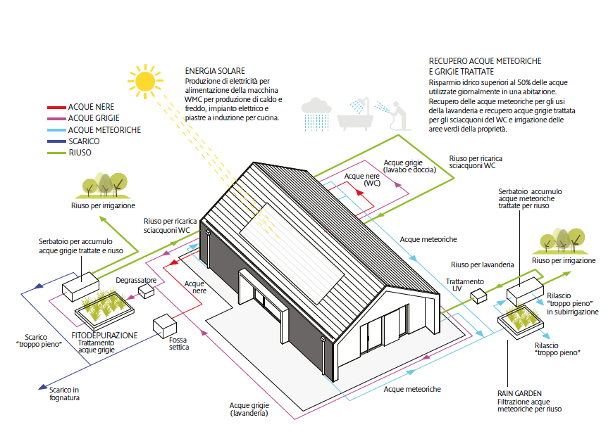casa ecosostenibile rieti