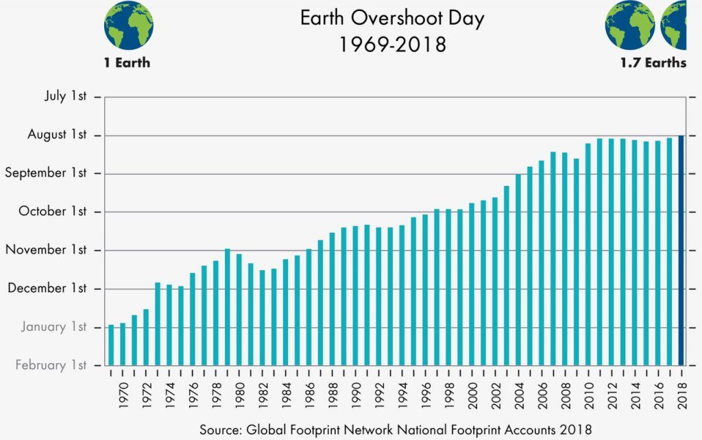 Earth Overshoot Day: il 1° agosto finiscono le risorse naturali del 2018