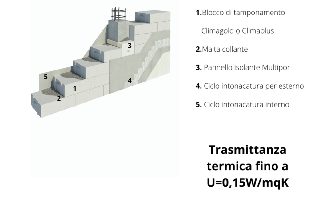 Costruire Green